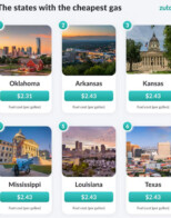 Global Gas Prices Report: OK Lowest